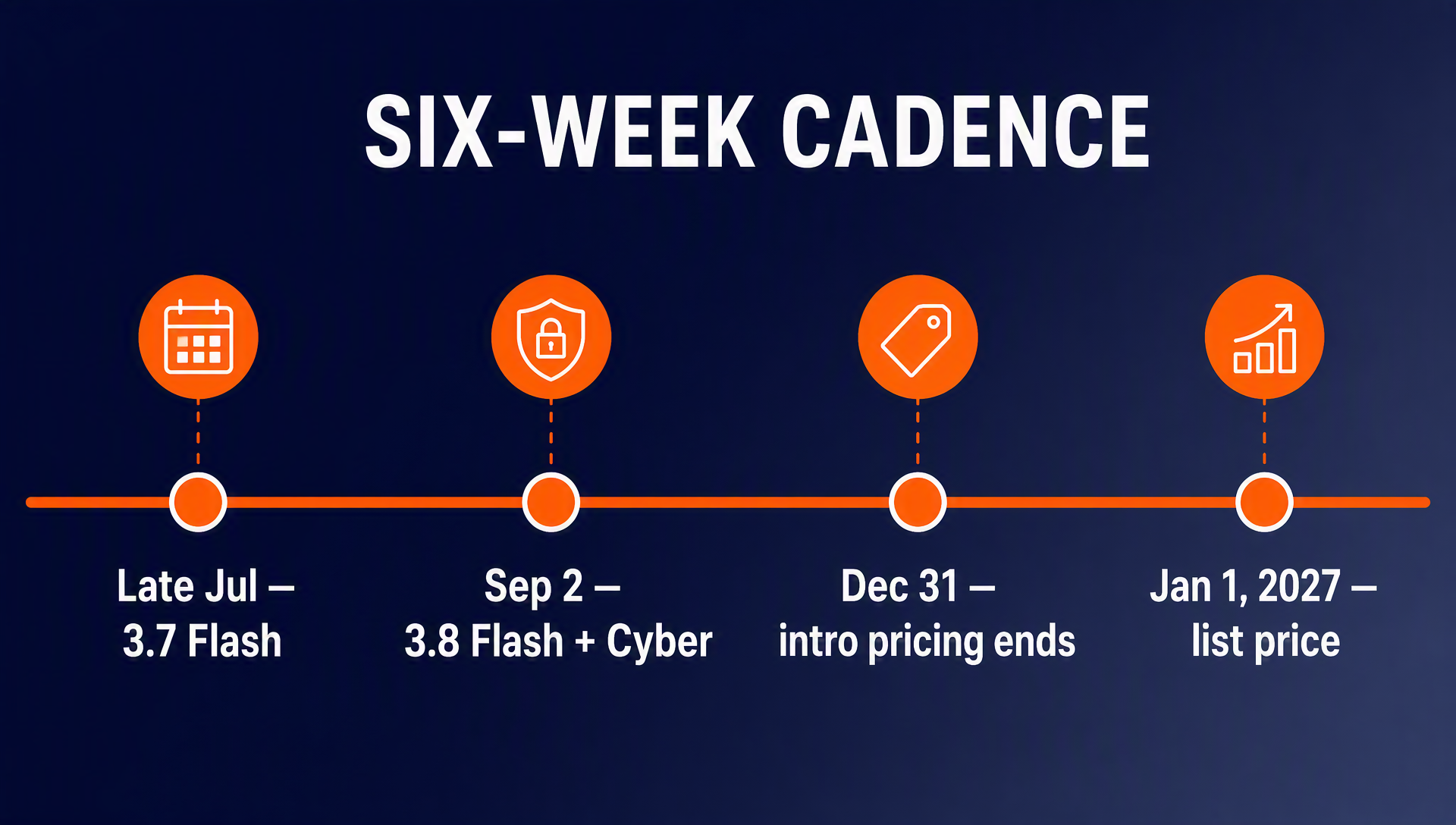 Timeline of Gemini Flash releases in 2026: 3.7 Flash in mid-July, 3.8 Flash and 3.8 Flash Cyber on September 2, introductory pricing until December 31, then list pricing from January 1, 2027