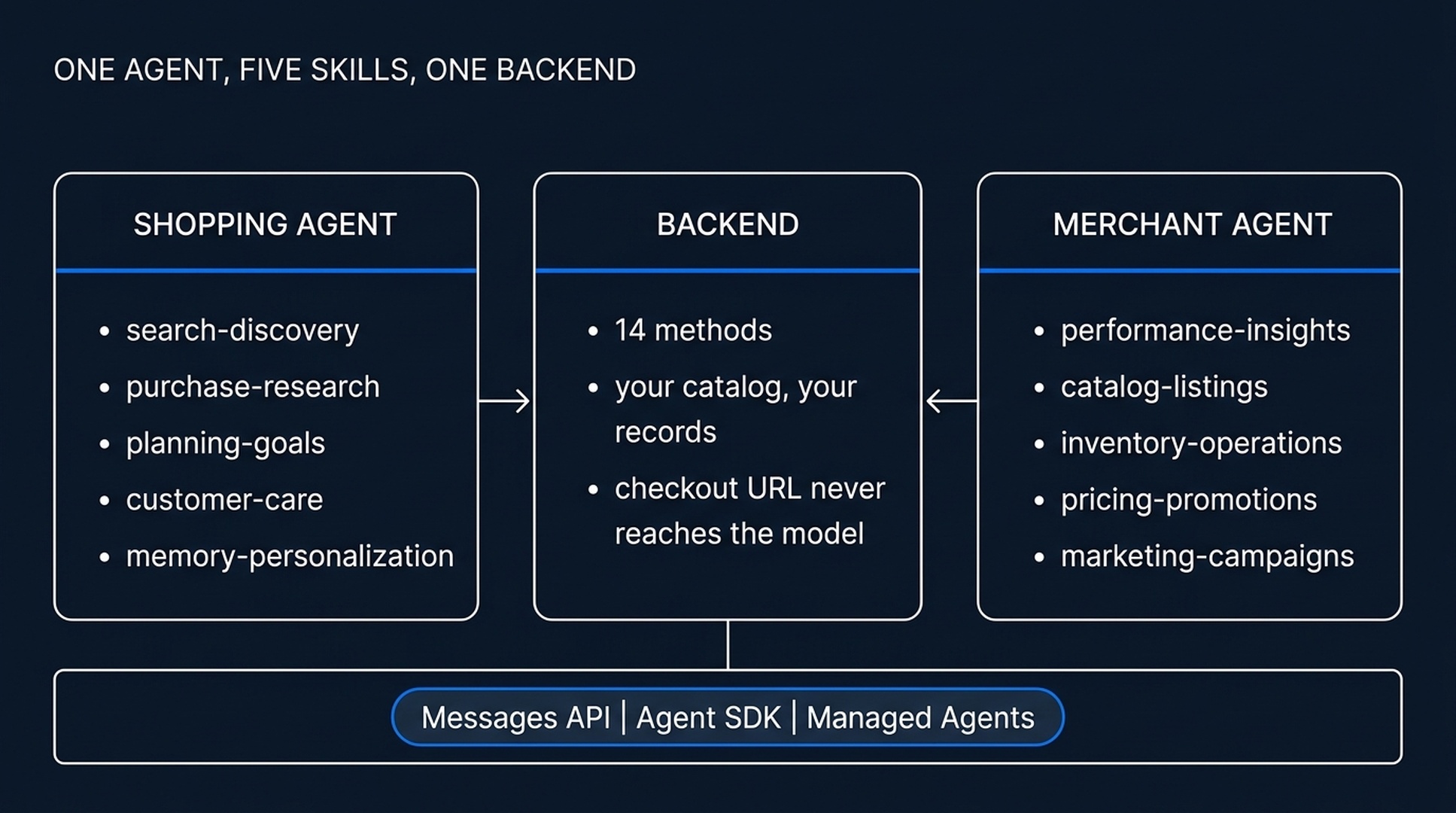 The two agents and their five skills each, both reading through one backend of 14 methods