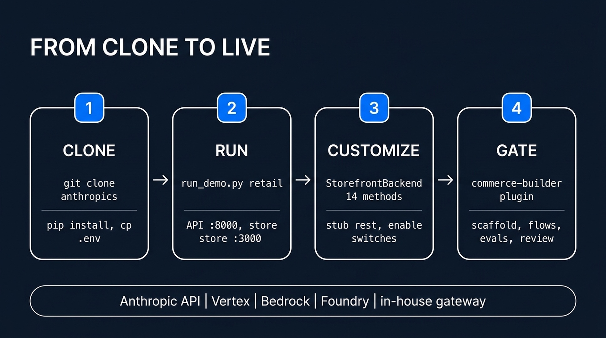 From clone to live: run the demos, then connect the backend and let the plugin gate the work
