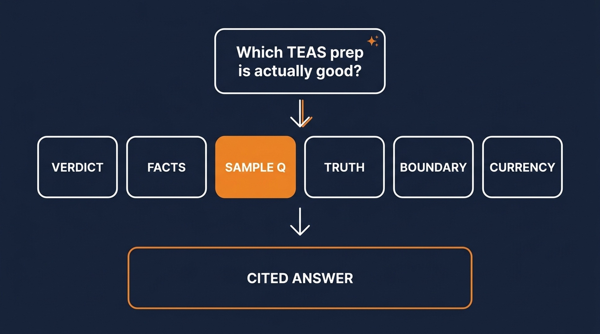 Answer anatomy diagram: a question card flows through six parts into a cited answer, with the sample-question part highlighted
