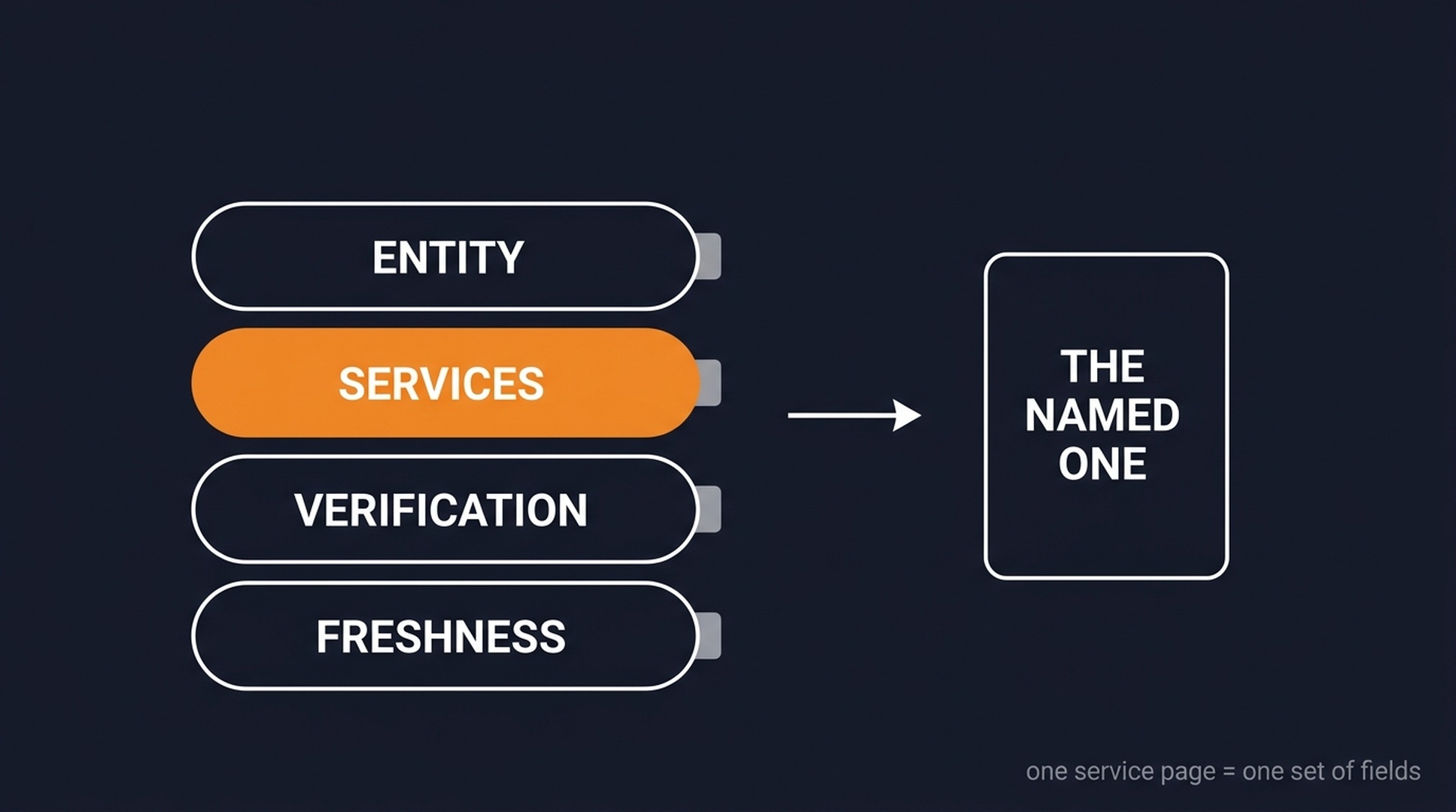 Trust record diagram: four layers of business evidence feed a single recommendation, with the services facts layer highlighted
