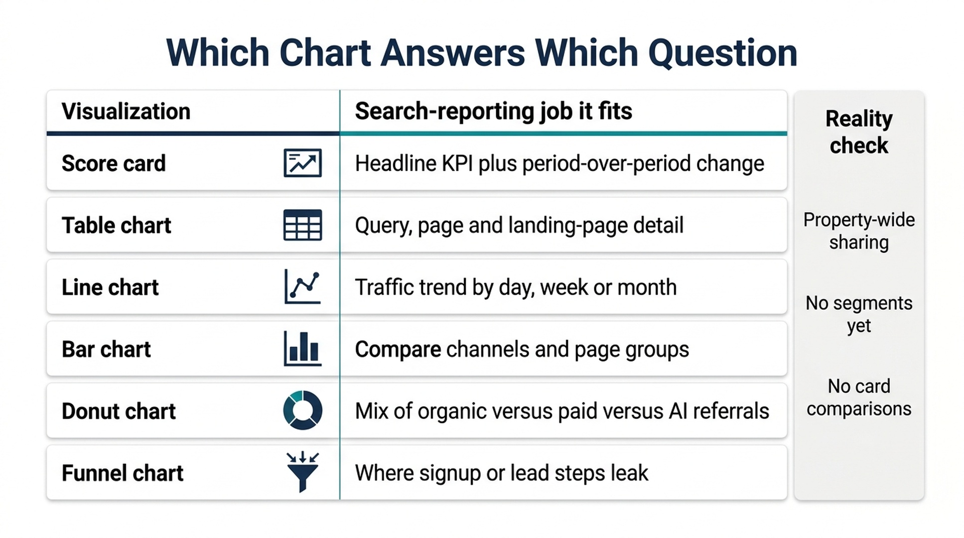 Chart selection matrix mapping each Google Analytics dashboard visualization to the search reporting question it answers, with a reality-check panel listing property-wide sharing, no segments, and no card comparisons