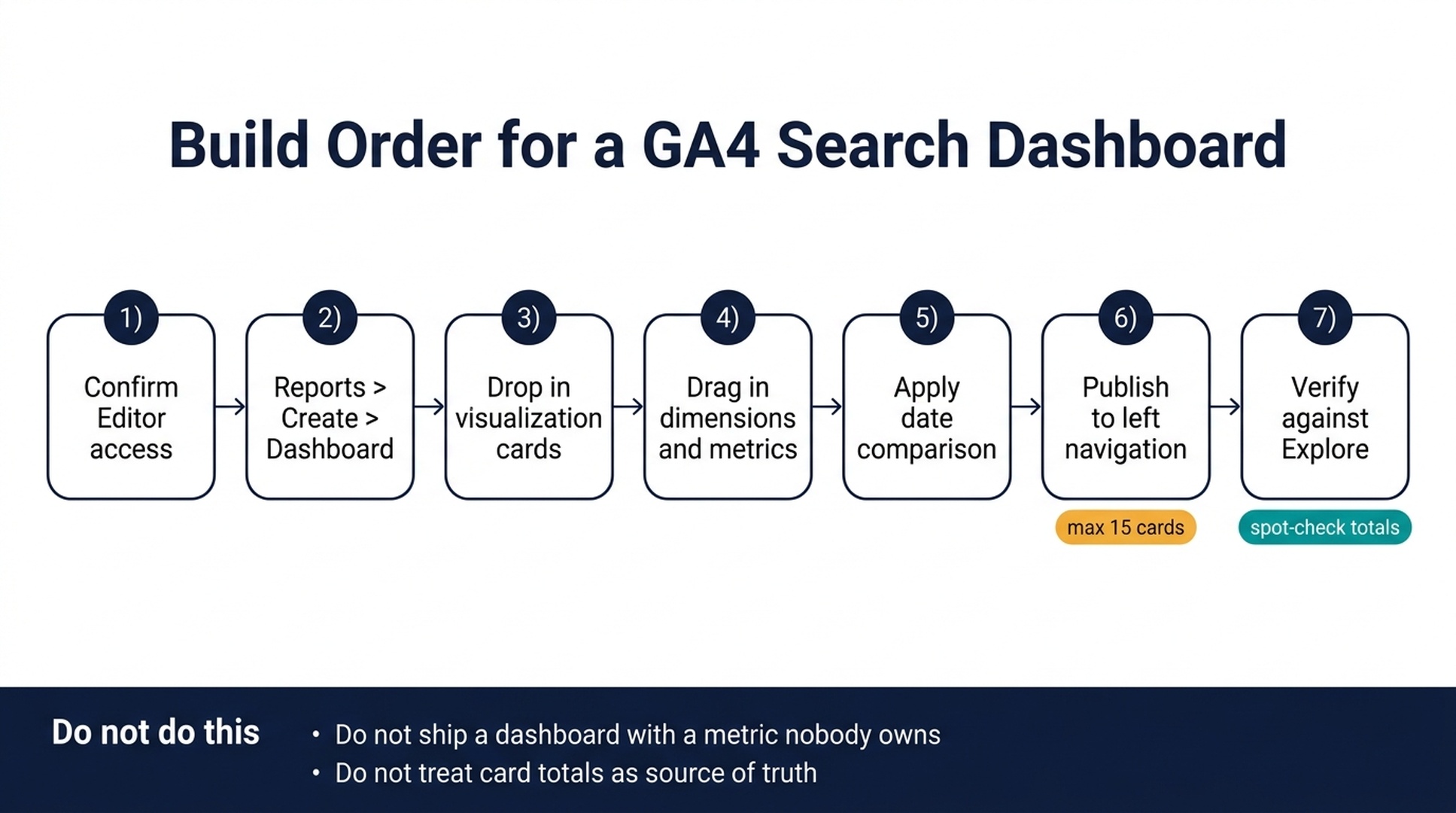 Seven-step build order for a Google Analytics search dashboard, from confirming editor access to verifying totals in Explore, with warnings about card limits and unowned metrics