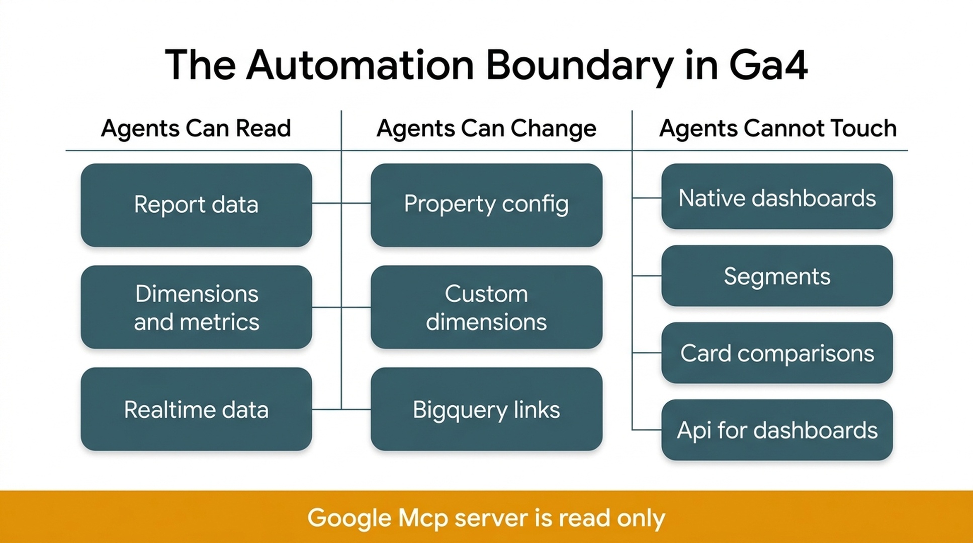 Three column automation boundary matrix for Google Analytics showing what AI agents can read, what they can change, and what they cannot touch, with a warning bar that Google's MCP server is read only