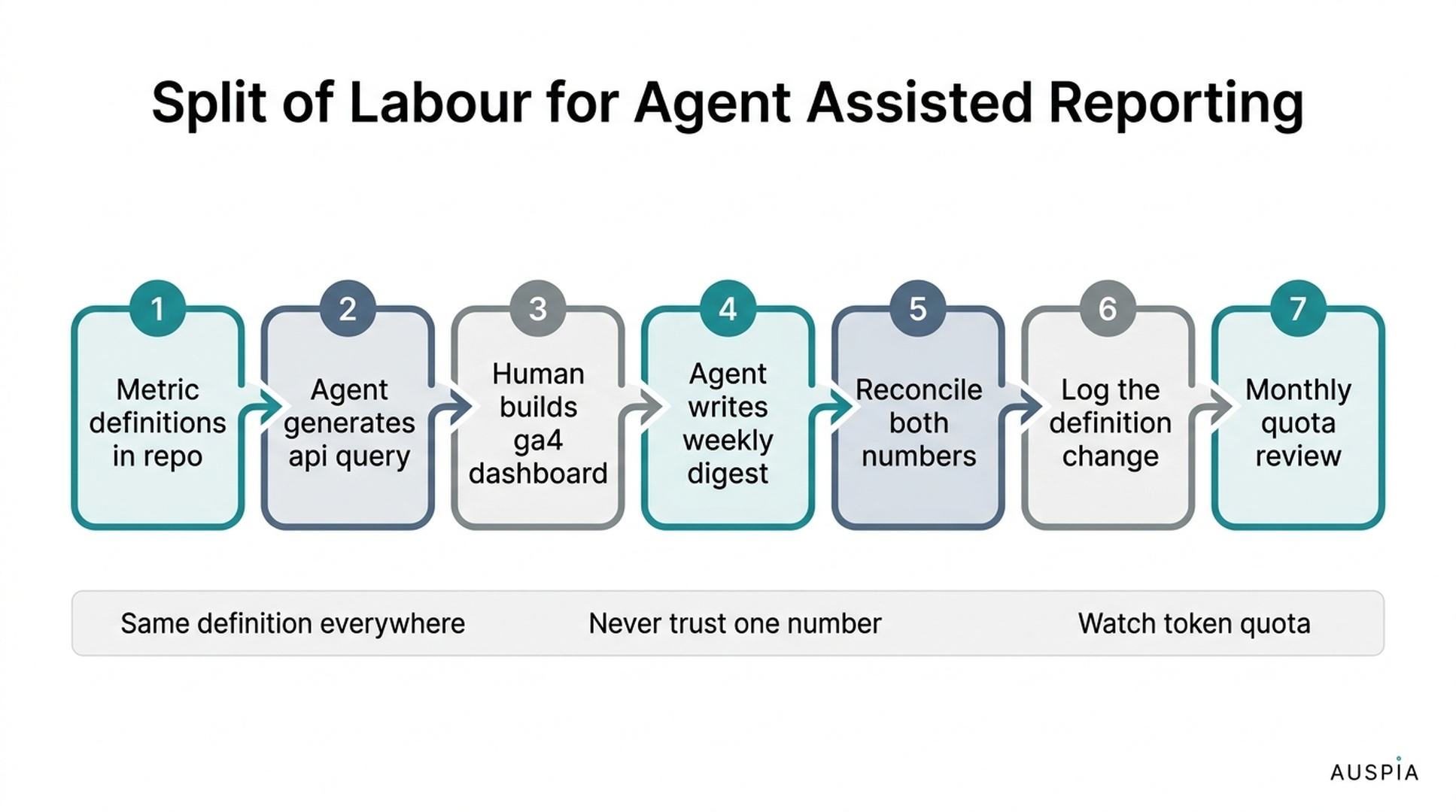Seven-step split of labour chain for agent assisted Google Analytics reporting, from metric definitions in the repository to a monthly quota review, with notes on keeping one definition, never trusting a single number, and watching token quota