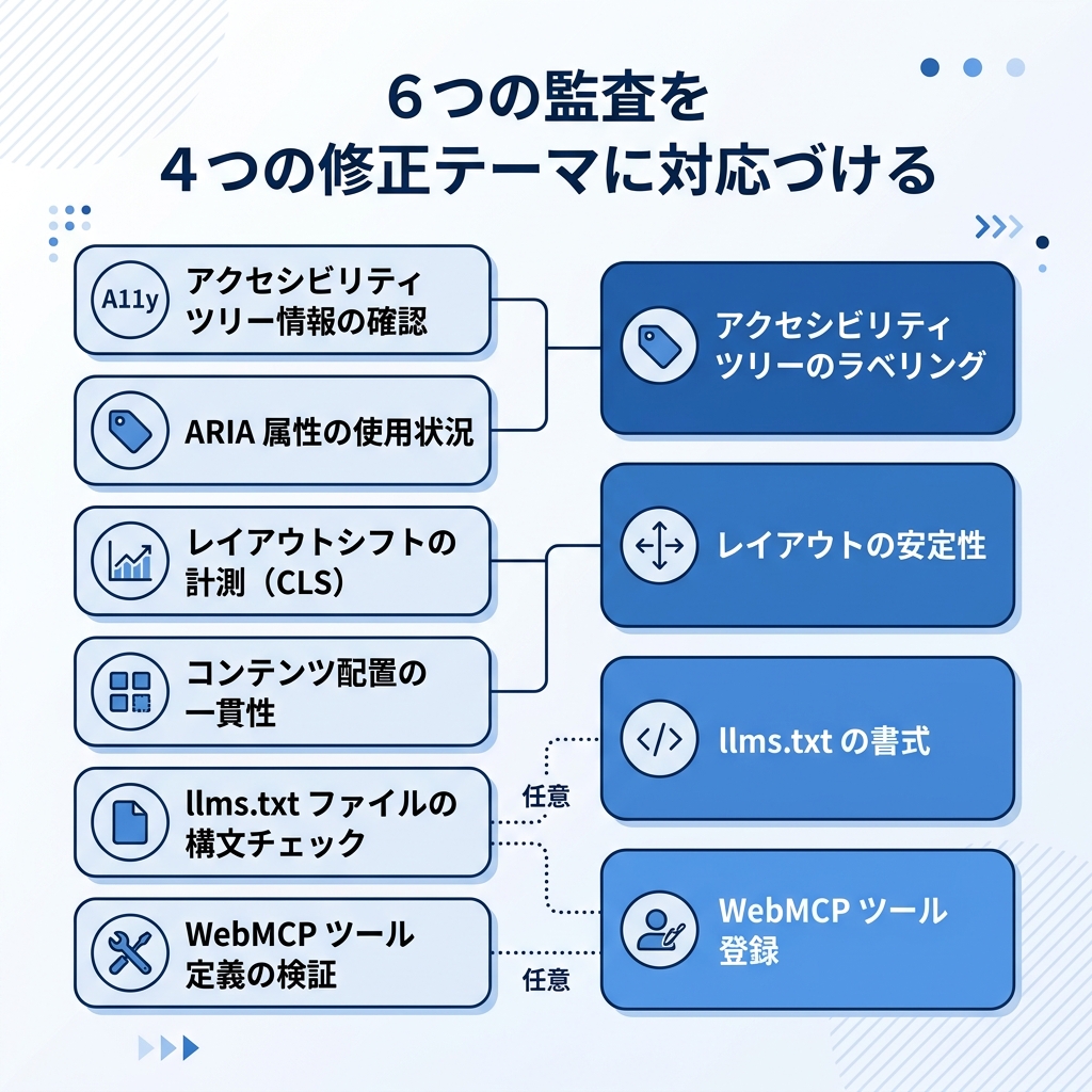 PageSpeed Insights で展開した Agentic Browsing カテゴリ。2 つの失敗した監査、1 つの合格した監査、3 つの該当なしの WebMCP 監査が表示されている