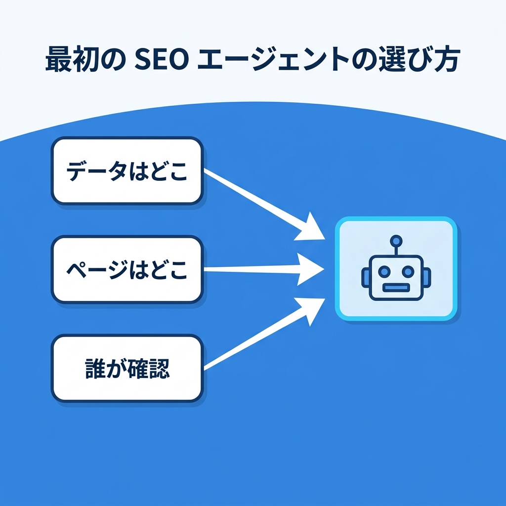 データ、ページ、レビュー担当がどこにあるかで最初の SEO エージェントを選ぶための判断フロー