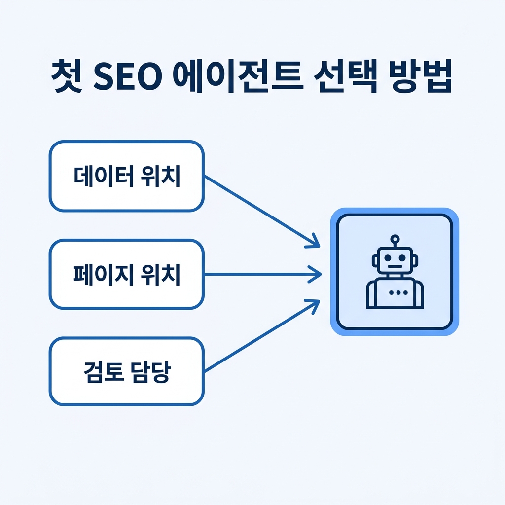 데이터, 페이지, 검토자가 어디에 있는지로 첫 SEO 에이전트를 고르는 판단 흐름