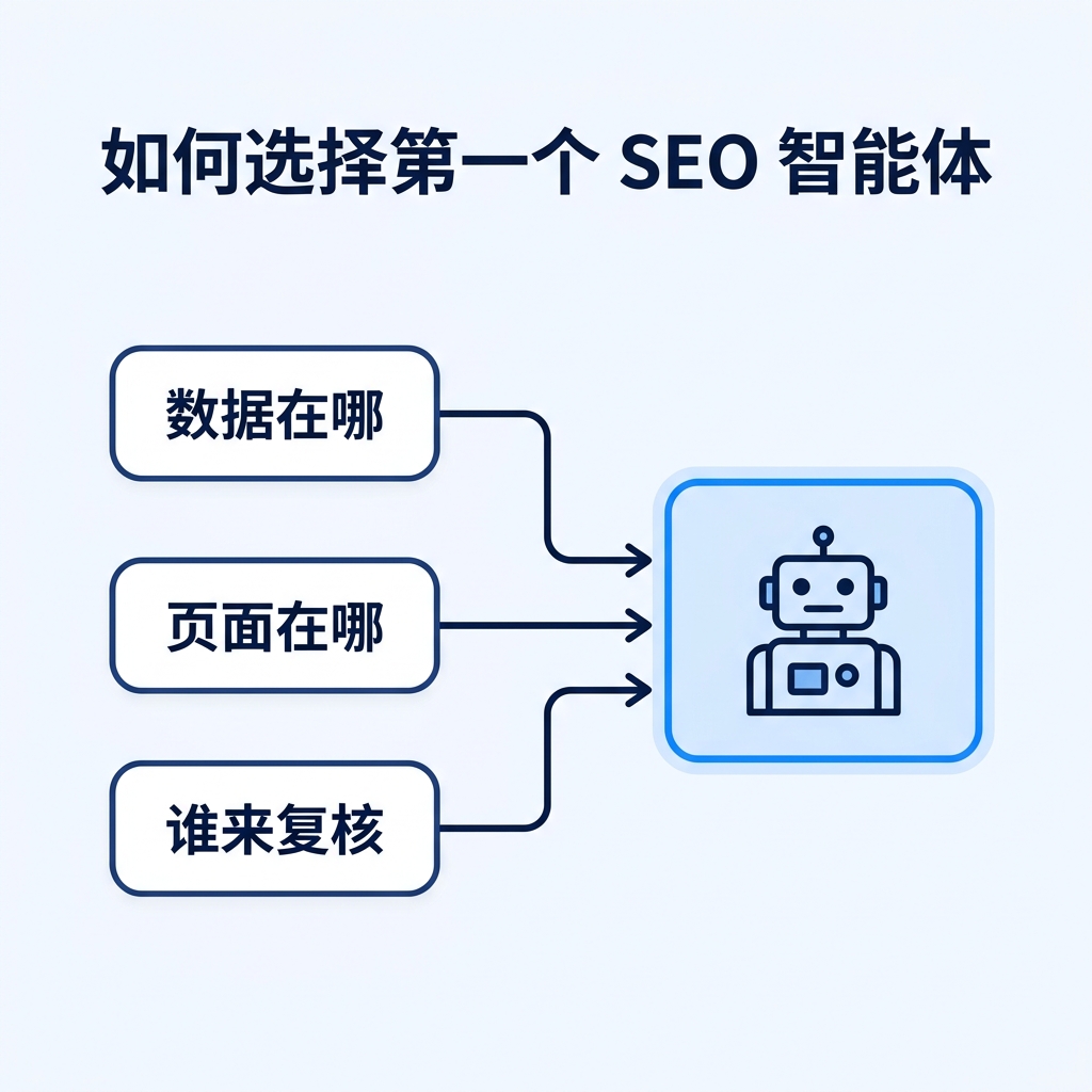 根据数据、页面和复核者在哪里来选择第一个 SEO 智能体的决策流程