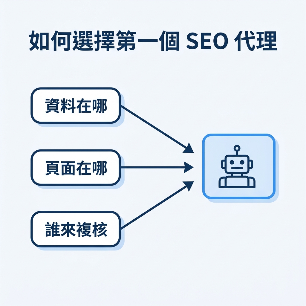 根據資料、頁面與複核者在哪裡來選擇第一個 SEO 智慧代理的決策流程