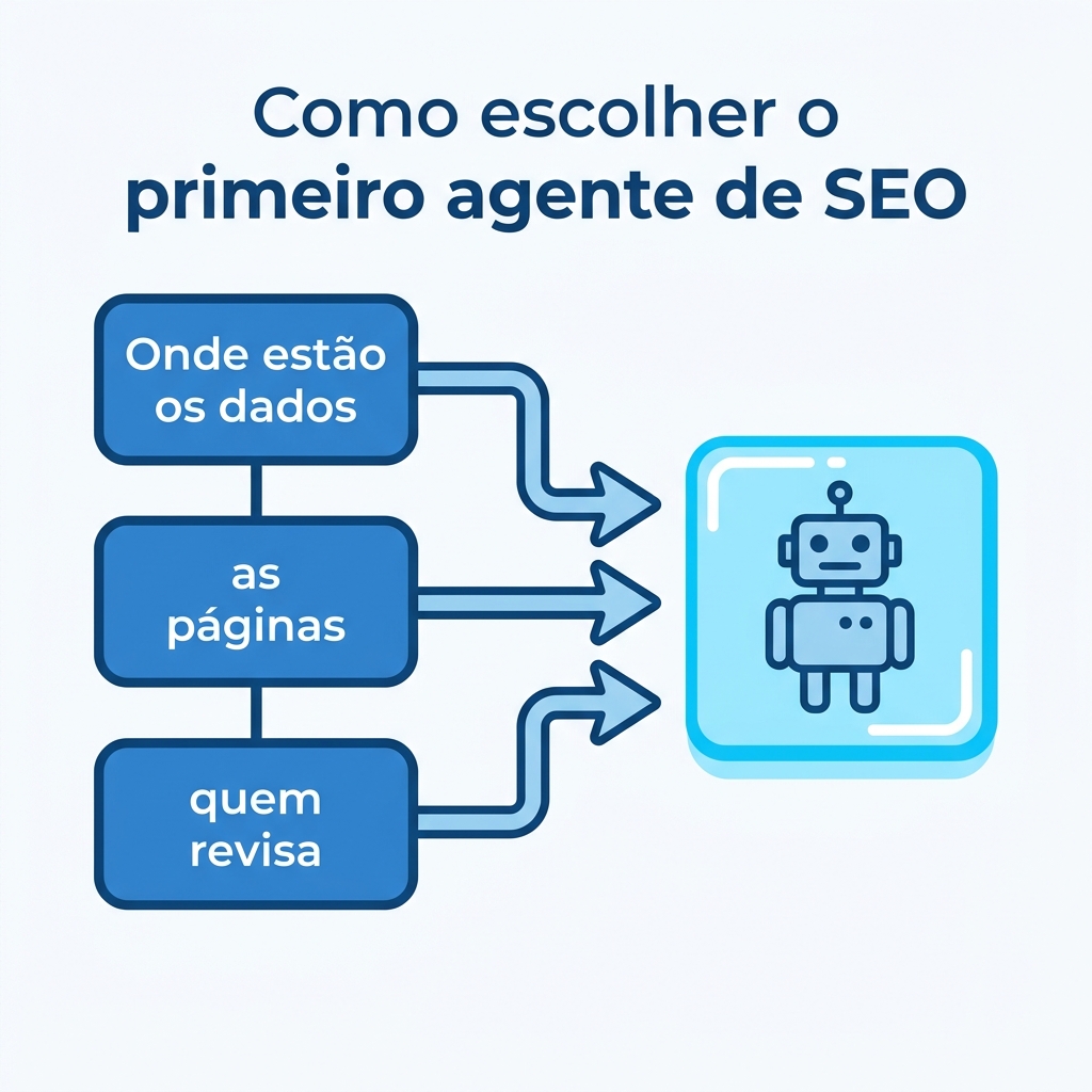 Fluxo de decisão para escolher o primeiro agente de SEO com base em onde vivem seus dados, suas páginas e seus revisores