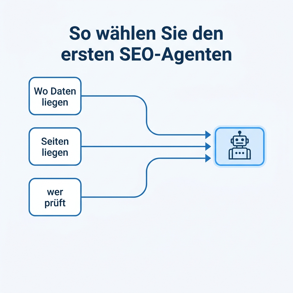 Entscheidungsfluss zur Wahl eines ersten SEO-Agenten danach, wo deine Daten, Seiten und Prüfer liegen