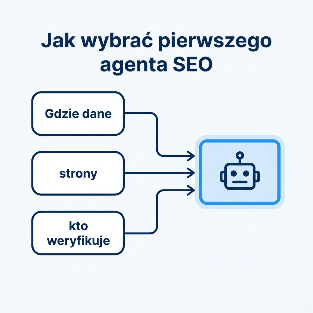 Schemat decyzyjny wyboru pierwszego agenta SEO na podstawie tego, gdzie żyją twoje dane, strony i recenzenci
