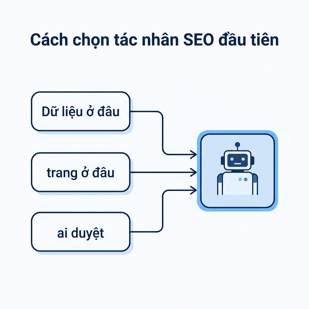 Luồng quyết định chọn agent SEO đầu tiên dựa trên nơi dữ liệu, trang và người rà soát của bạn nằm