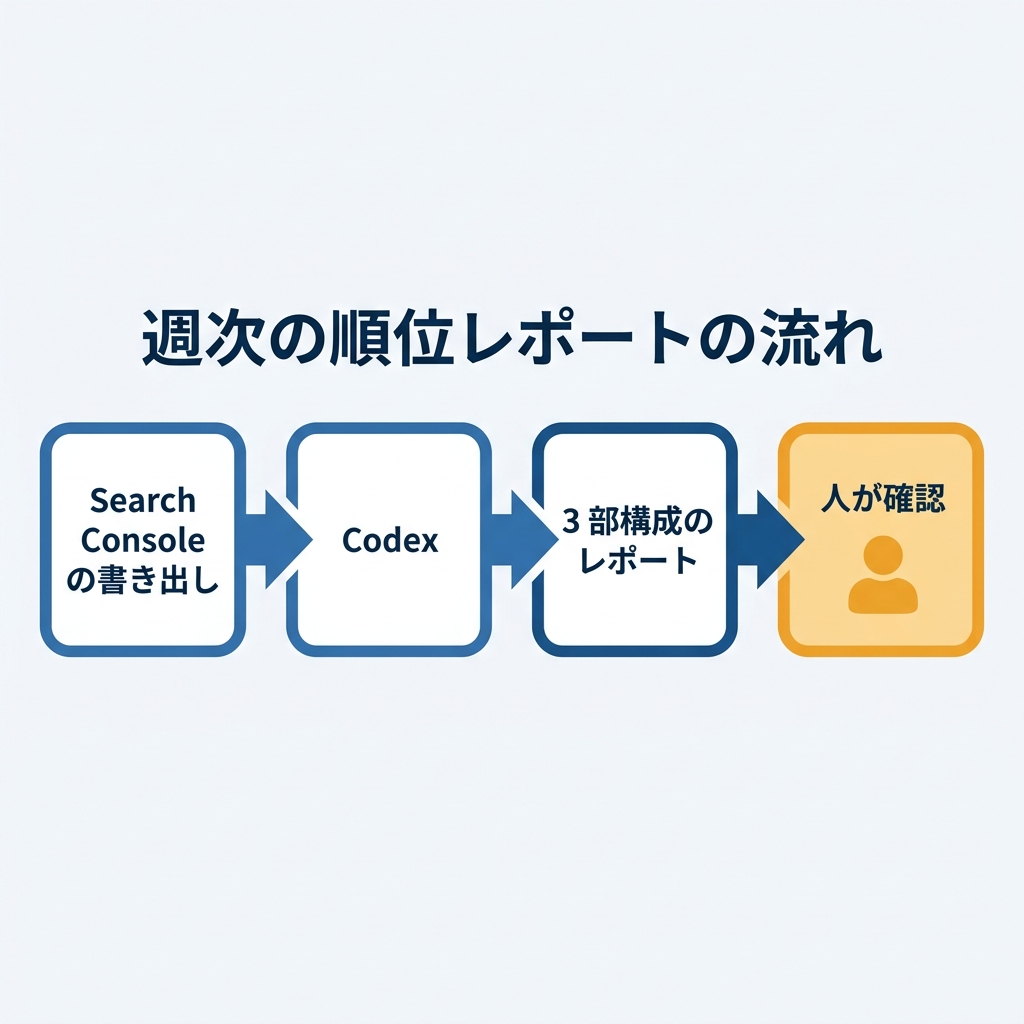 Search Console の書き出しが Codex を通って三部構成の順位レポートになり、最後に人が確認する流れを示した図