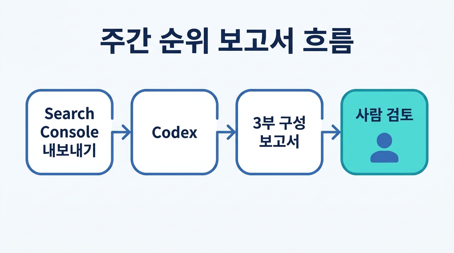Search Console 내보내기가 Codex를 거쳐 세 부분짜리 순위 보고서가 되고 마지막에 사람이 검토하는 흐름을 나타낸 다이어그램