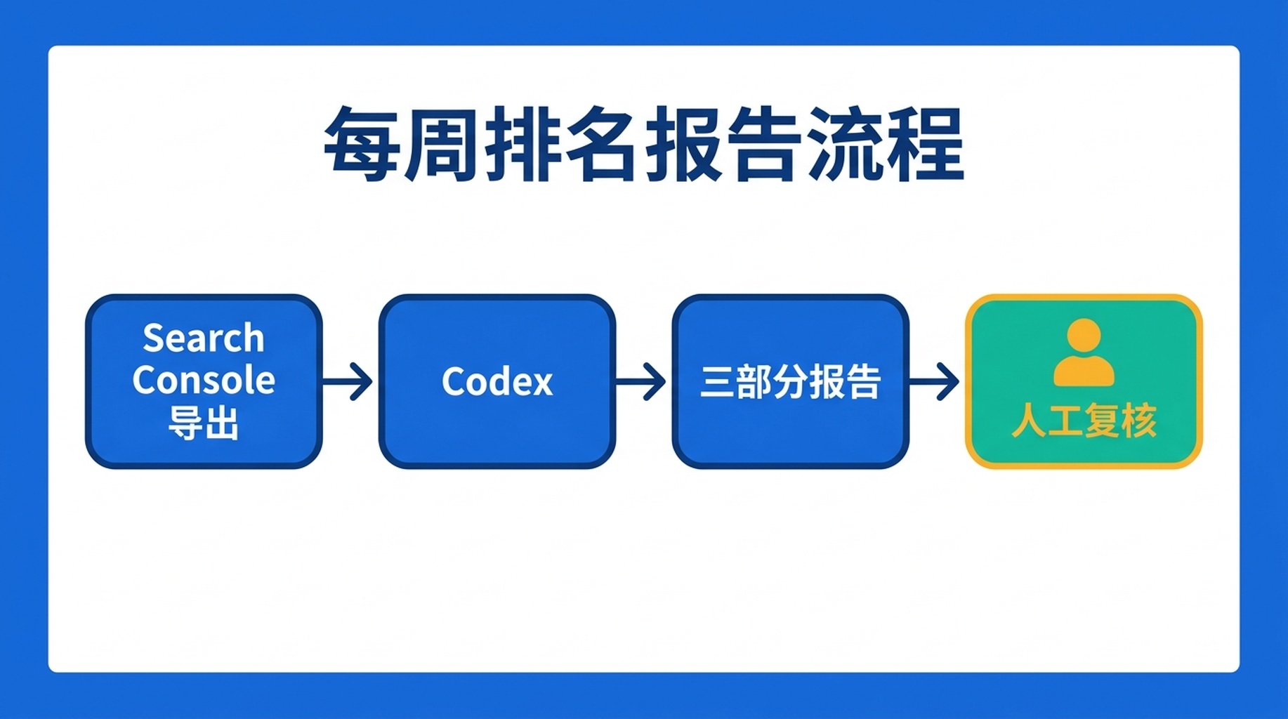 展示 Search Console 导出数据经 Codex 生成三段式排名报告并设有人工复核关口的流程图