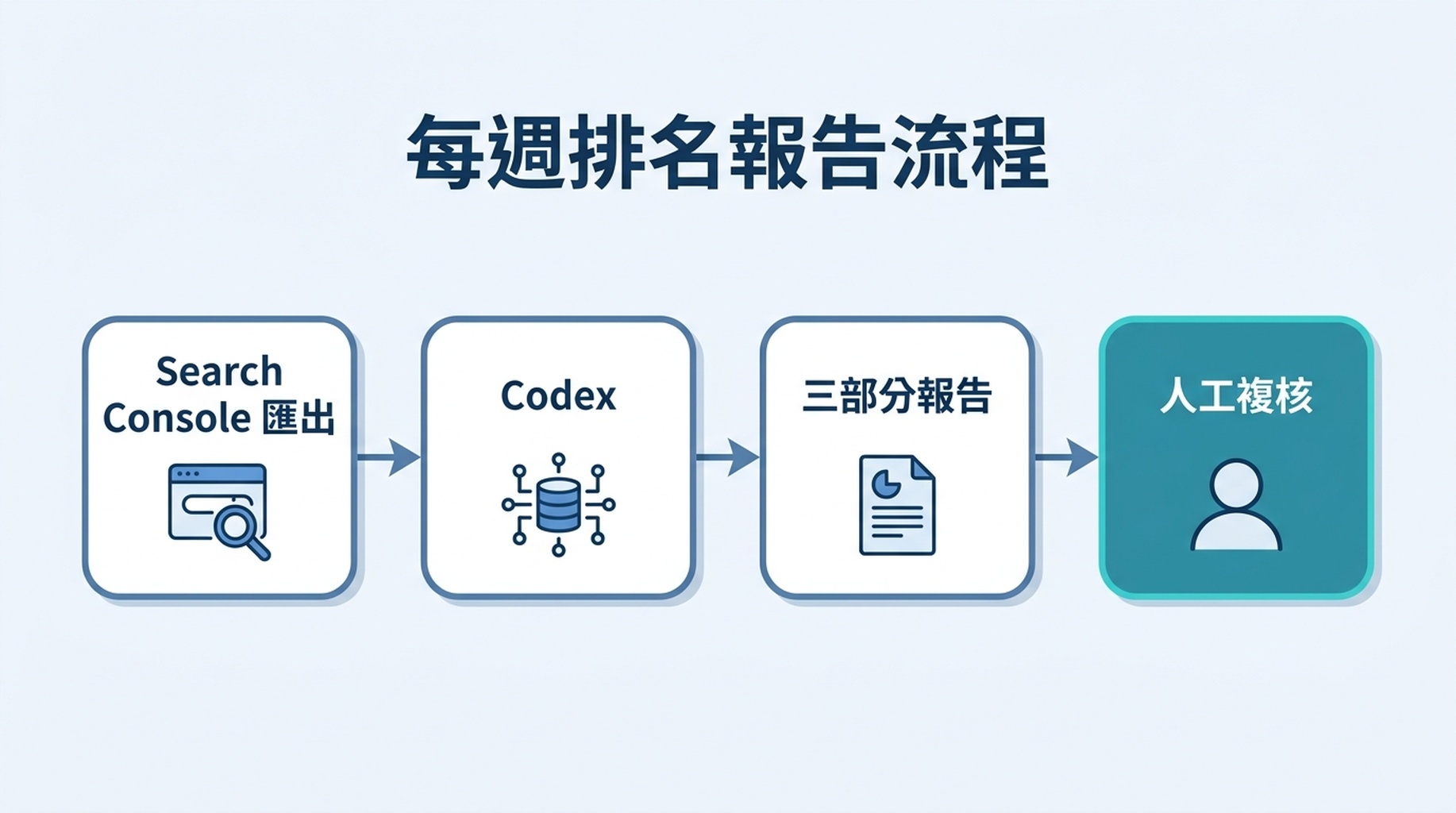 展示 Search Console 匯出資料經 Codex 生成三段式排名報告並設有人工複核關卡的流程圖