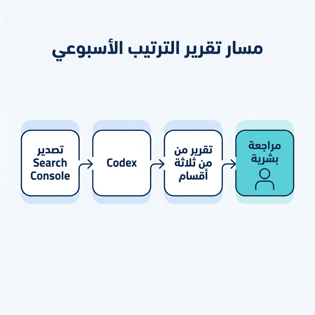 مخطط لمسار العمل يُظهر تصديرات Search Console تمر عبر Codex إلى تقرير ترتيب من ثلاثة أقسام مع بوابة مراجعة بشرية