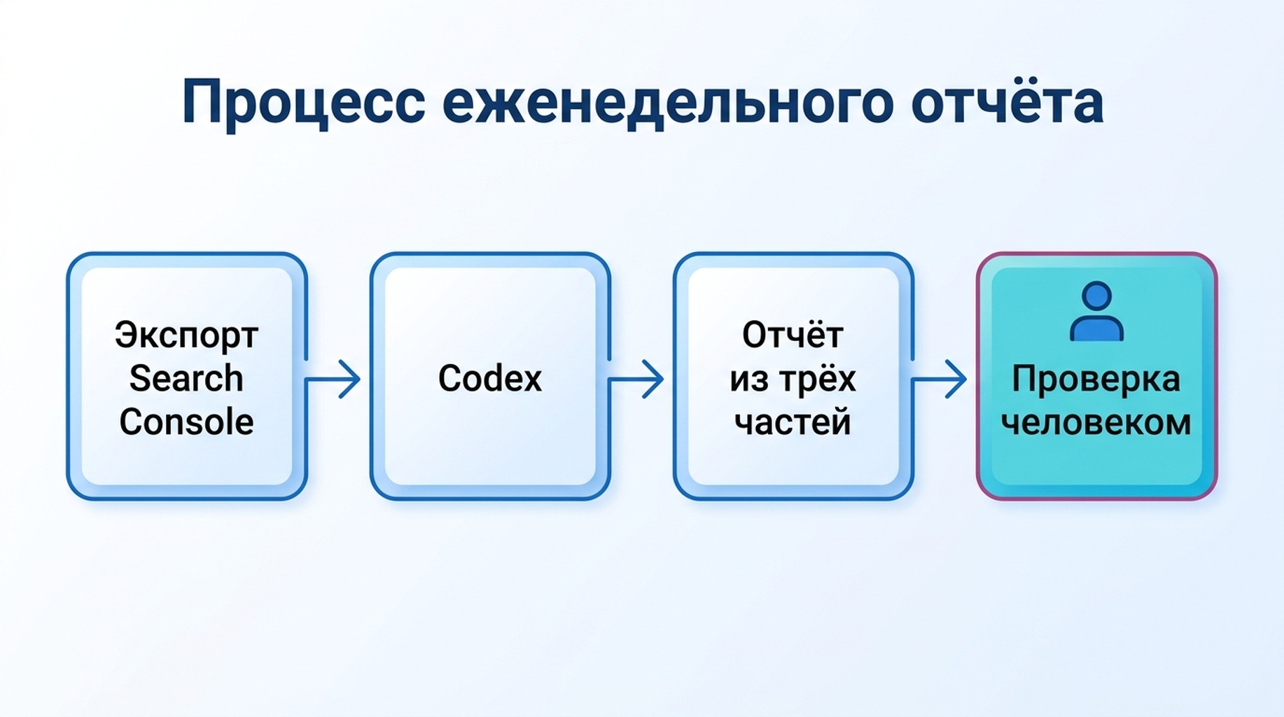 Схема процесса: выгрузки из Search Console проходят через Codex и превращаются в отчёт по позициям из трёх разделов с ручной проверкой в конце