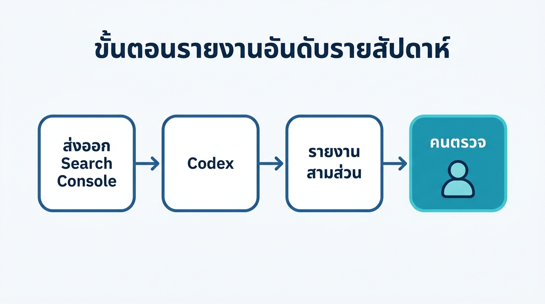 แผนภาพแสดงการส่งออกข้อมูลจาก Search Console ไหลผ่าน Codex ไปเป็นรายงานอันดับสามส่วน พร้อมด่านตรวจโดยคน
