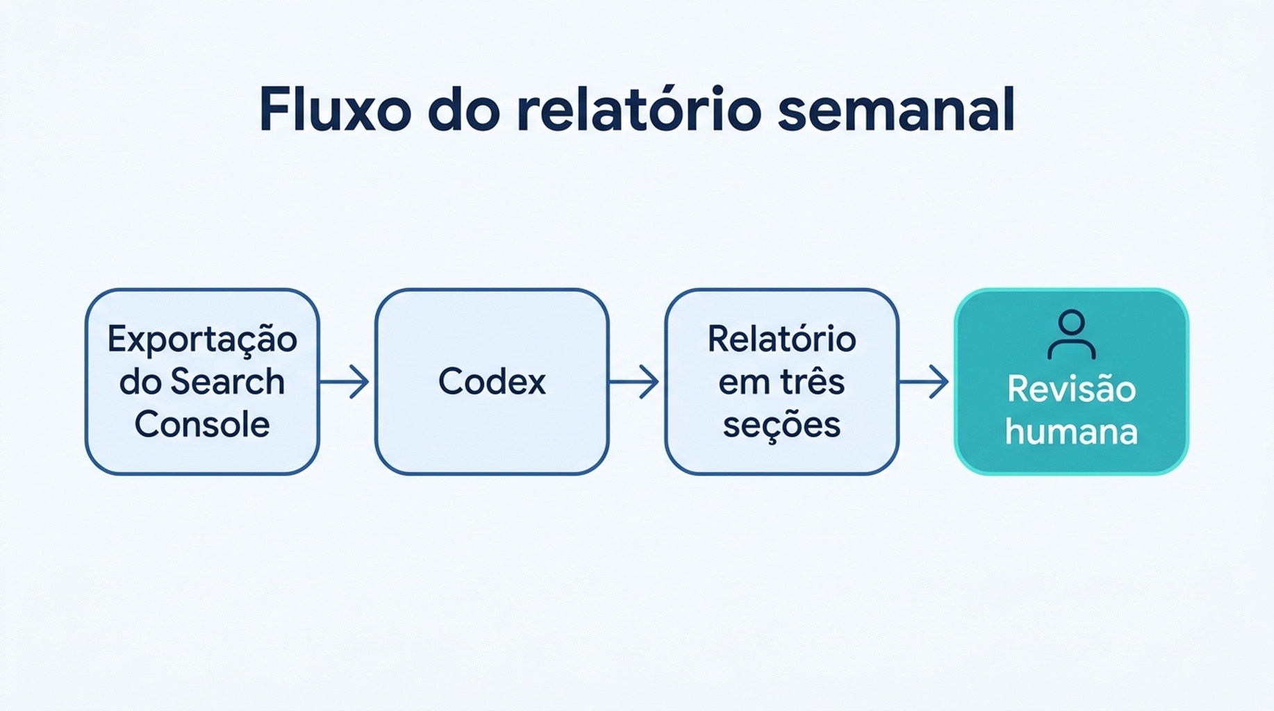 Diagrama do fluxo mostrando exportações do Search Console passando pelo Codex até um relatório de ranking em três seções, com um portão de revisão humana