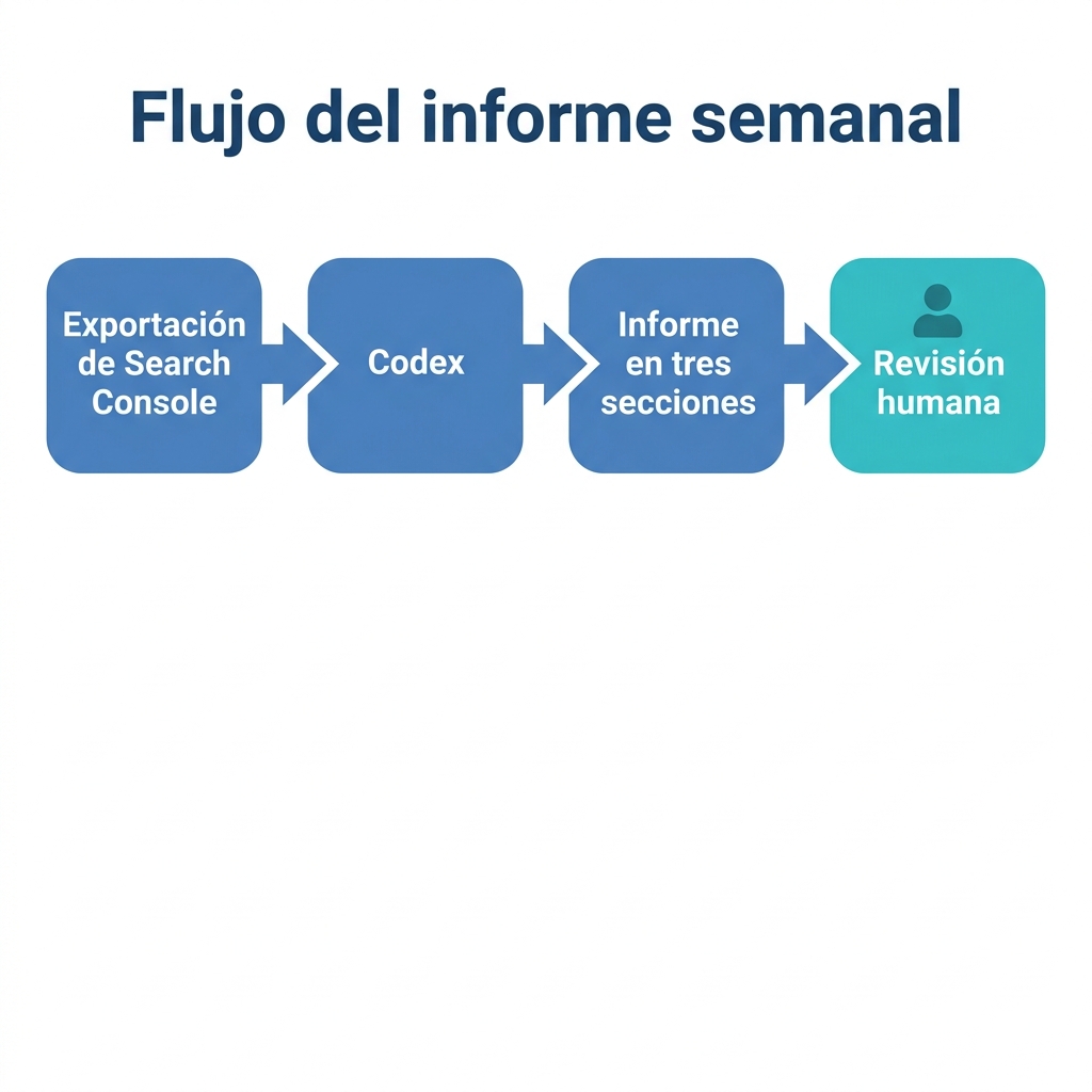 Diagrama del flujo que muestra exportaciones de Search Console pasando por Codex hasta un informe de posiciones de tres secciones con una puerta de revisión humana