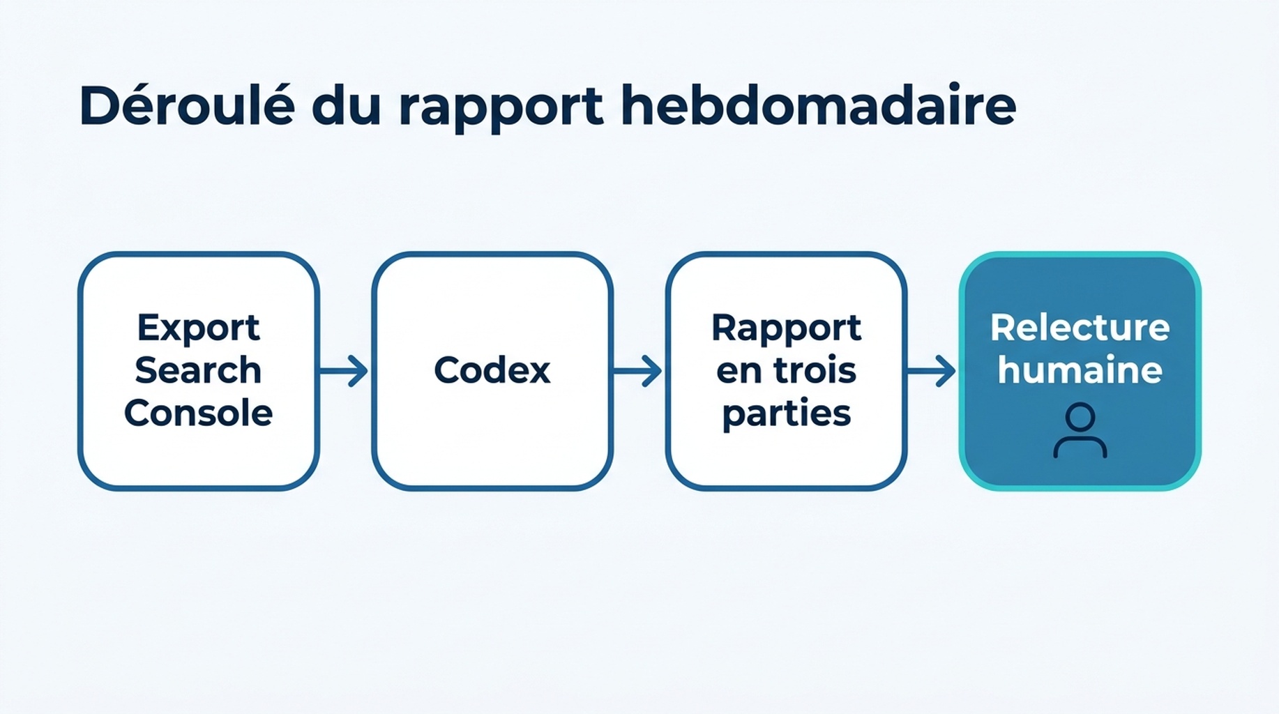 Schéma du déroulé : les exports de la Search Console passent par Codex jusqu'à un rapport de classement en trois sections, avec une étape de relecture humaine