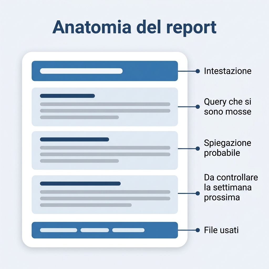Anatomia annotata del report di ranking, con intestazione, le tre sezioni e il piè di pagina con l'elenco dei file