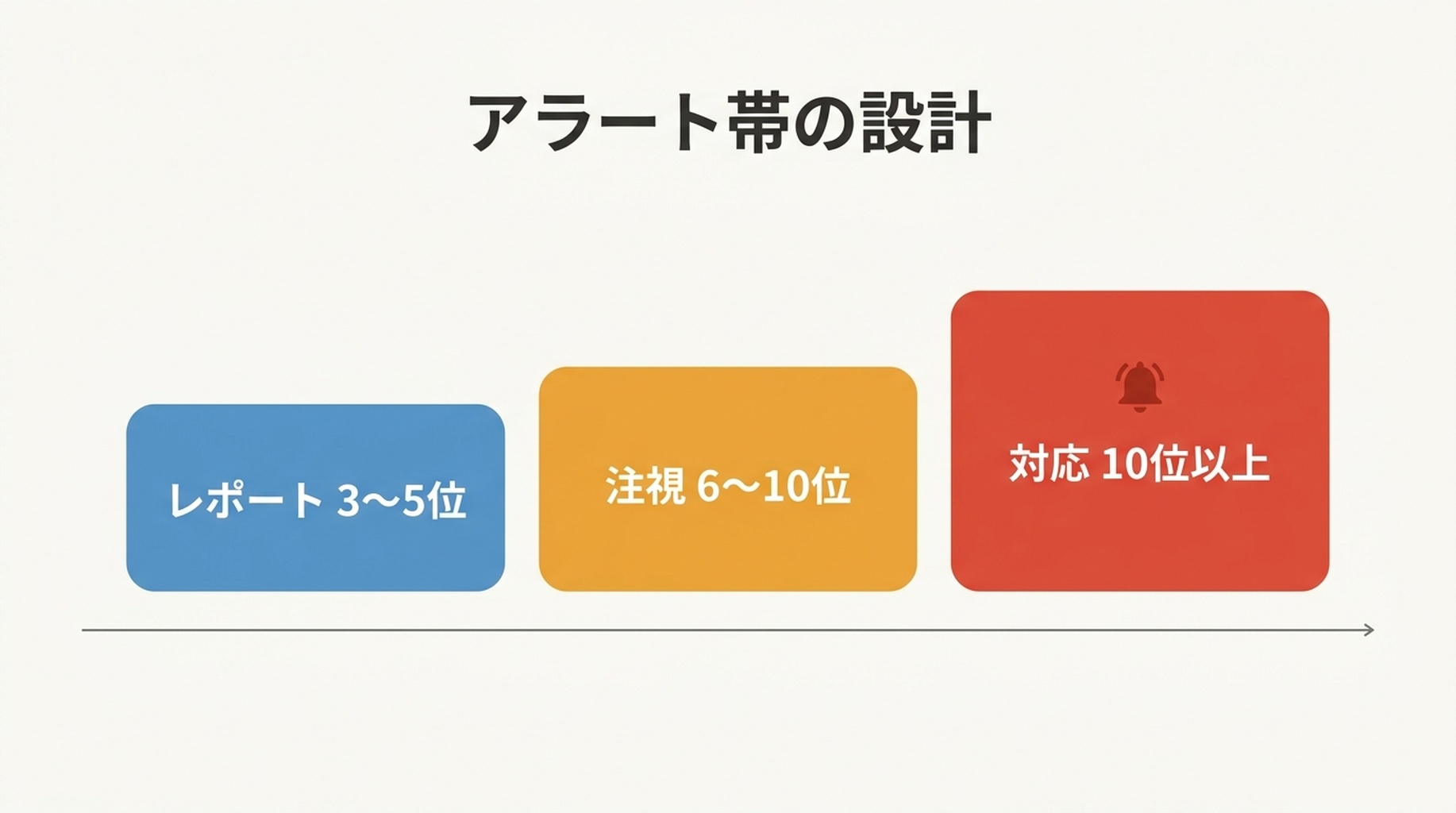レポート・注視・対応という 3 つのアラート帯が、静かな変更履歴から 1 件の通知へ移っていく様子を示した図