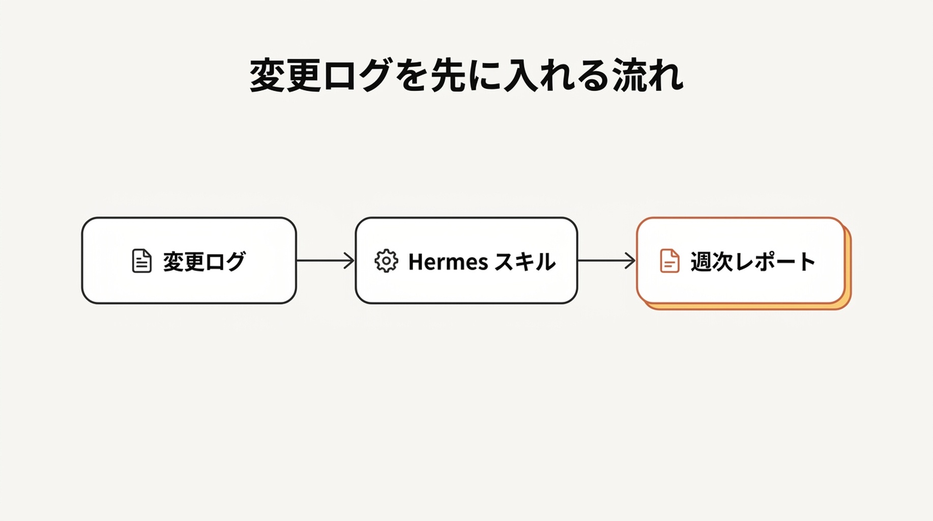 変更履歴のメモがレポート生成前に Hermes スキルへ入り、説明が地に足のついたものになる流れを示した図