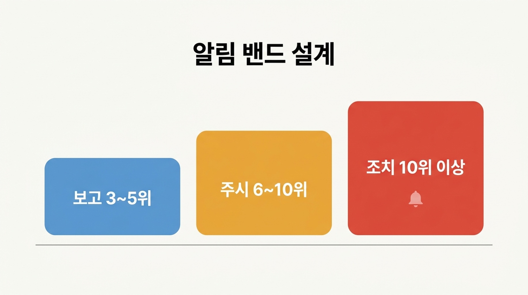 보고·주시·조치 세 알림 구간이 조용한 변경 로그에서 단 하나의 알림으로 이동하는 모습을 보여 주는 그림