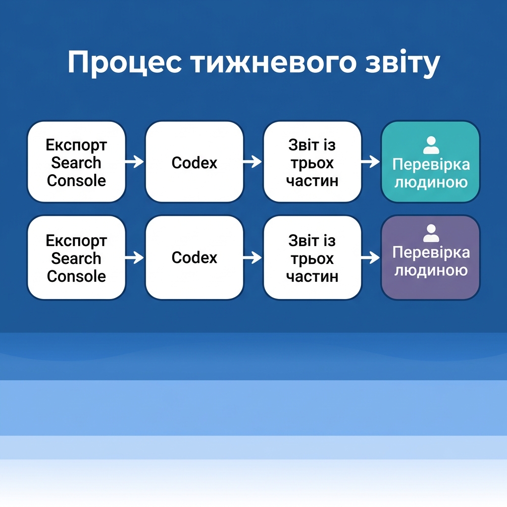 Схема процесу: вивантаження із Search Console проходять через Codex і перетворюються на звіт про позиції з трьох розділів, із ручною перевіркою наприкінці
