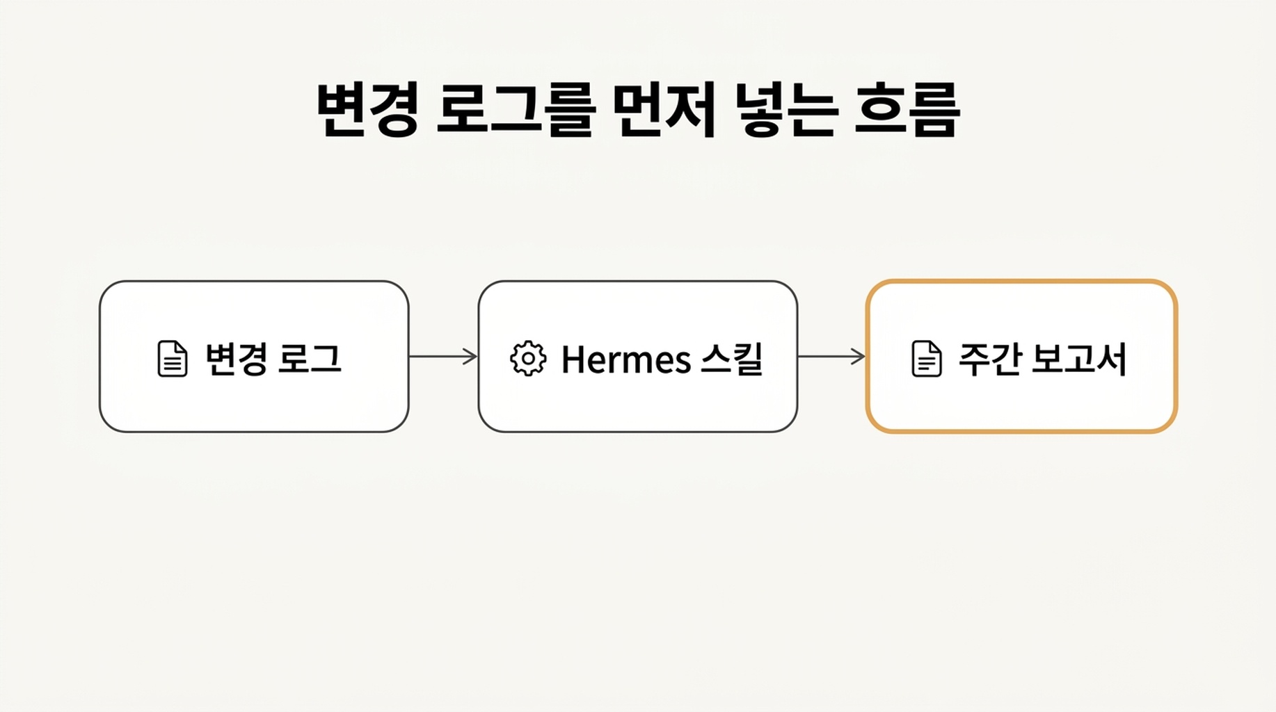 변경 로그 메모가 보고서 생성 전에 Hermes 스킬로 들어가 설명이 근거를 유지하게 하는 흐름도
