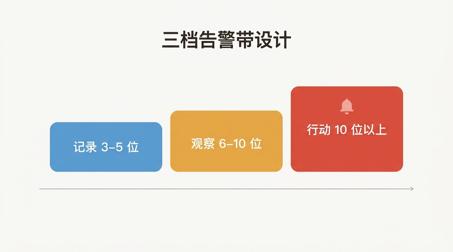 展示记录、观察、行动三个告警档位,从安静的变更日志走向单条通知的示意图