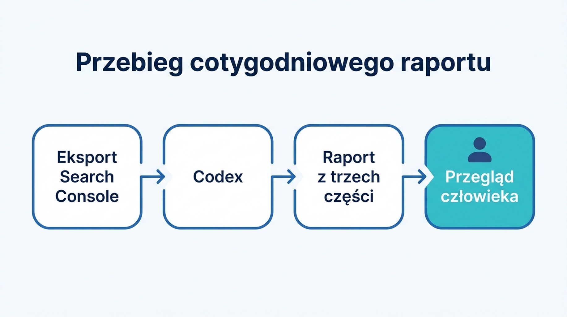 Schemat przepływu: eksporty z Search Console przechodzą przez Codex do raportu pozycji w trzech częściach, z bramką przeglądu przez człowieka