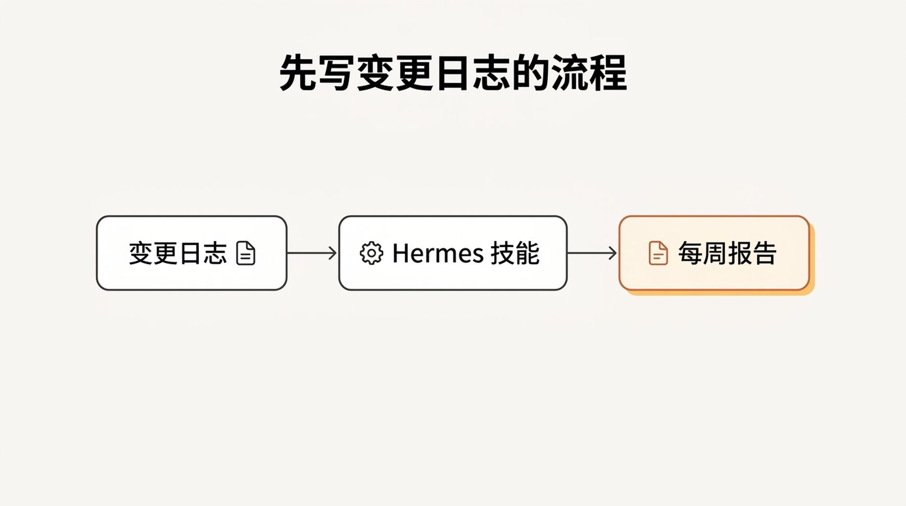 变更日志备注在报告生成前进入 Hermes 技能,让解释保持有据可依的流程图