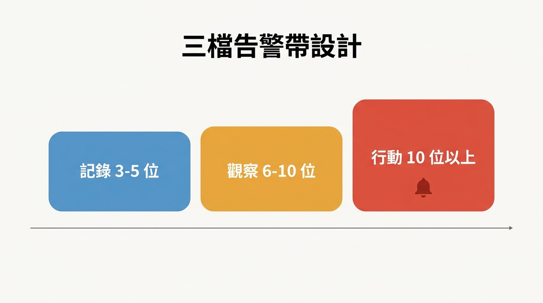 展示記錄、觀察、行動三個告警檔位,從安靜的變更日誌走向單則通知的示意圖