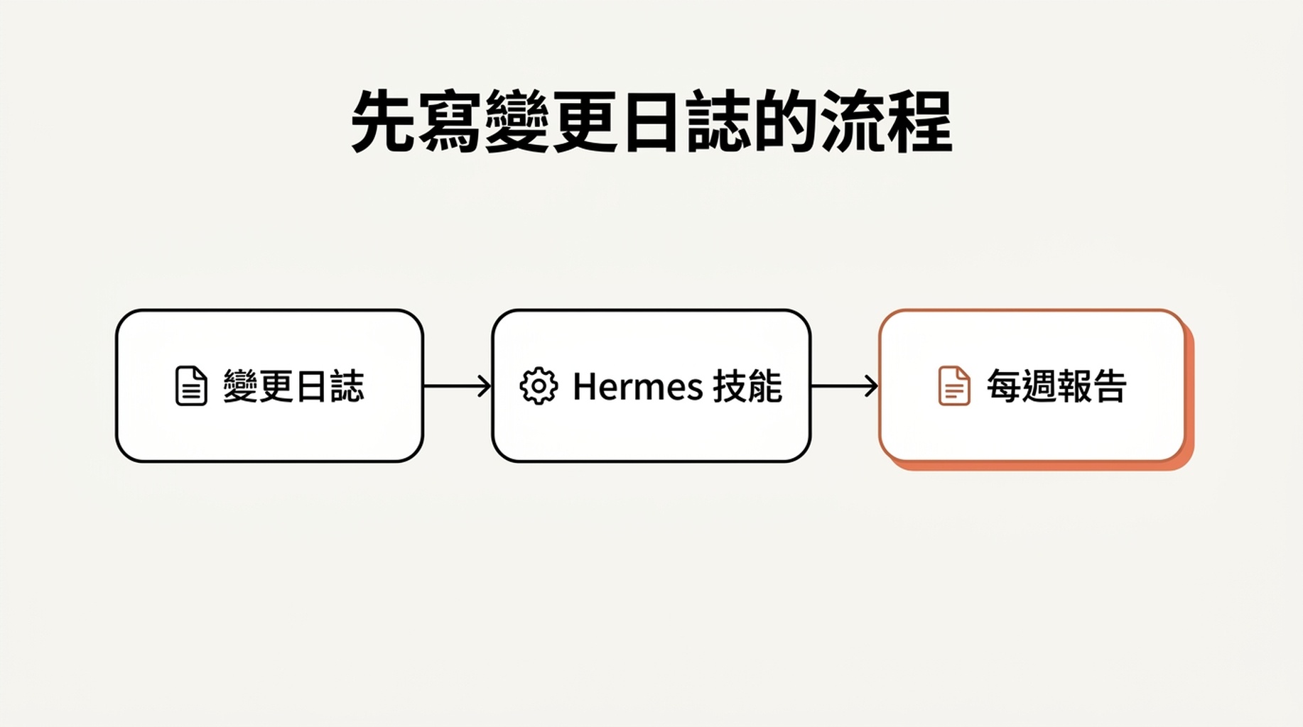 變更日誌備註在報告產出前進入 Hermes 技能,讓解釋保持有據可依的流程圖