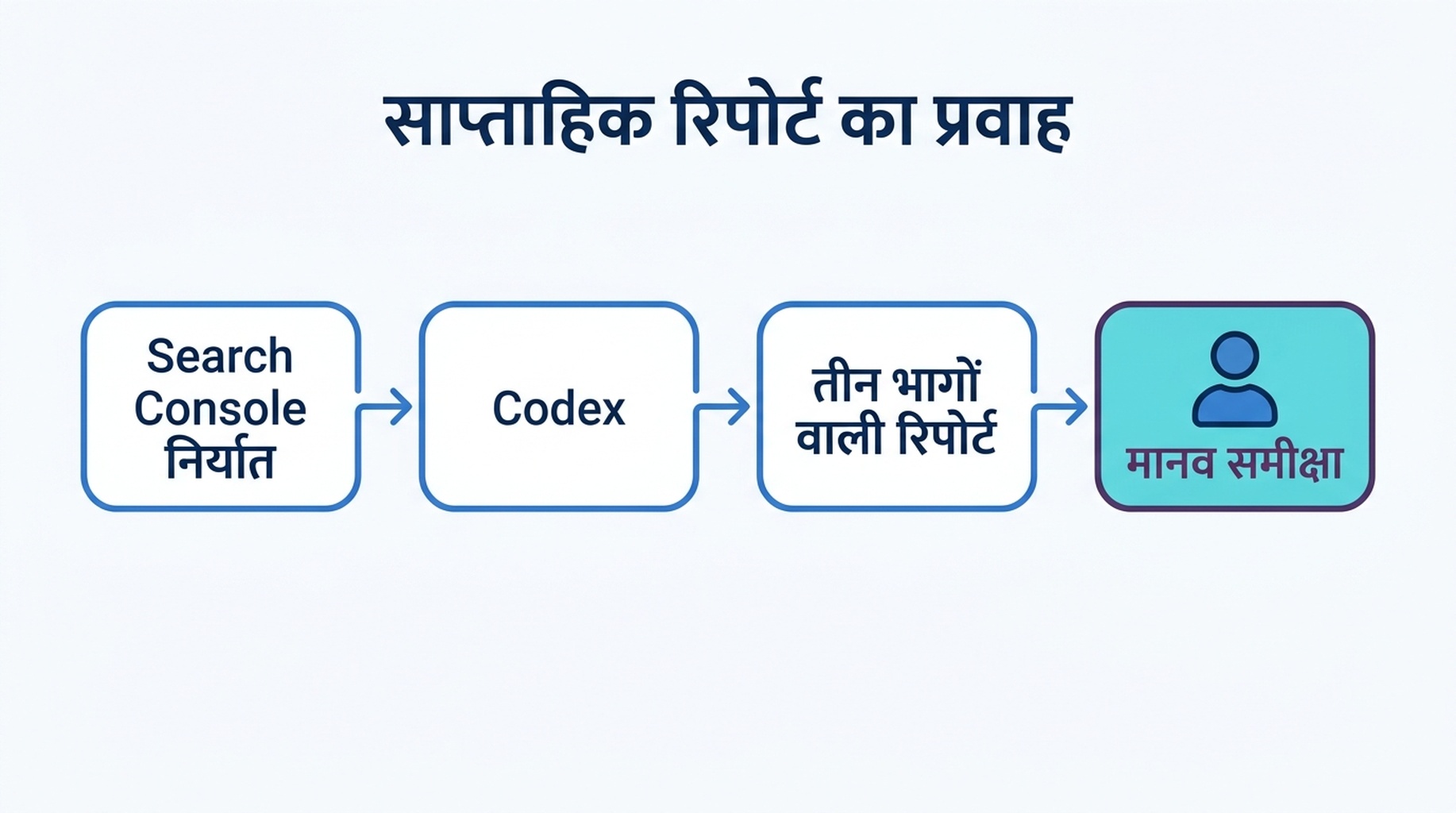 फ़्लो डायग्राम: Search Console के एक्सपोर्ट Codex से होकर तीन हिस्सों वाली रैंकिंग रिपोर्ट बनते हैं, अंत में इंसानी समीक्षा का गेट