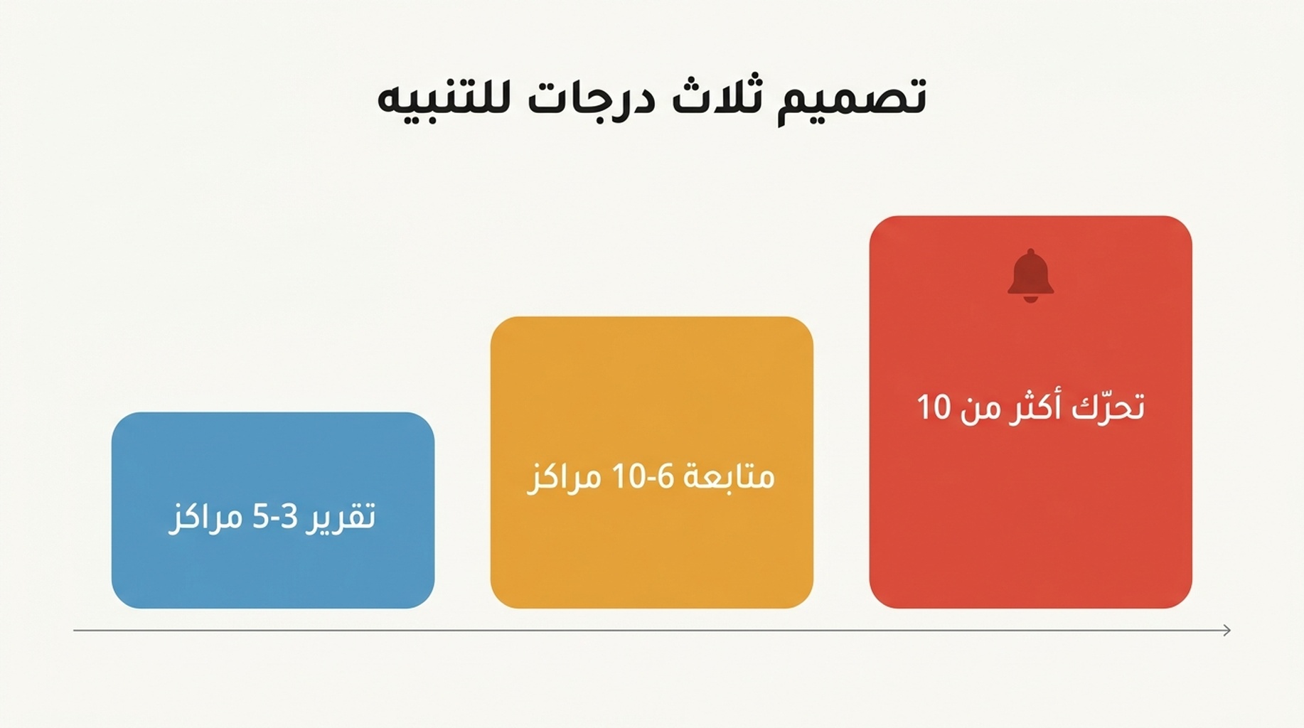 رسم بياني يوضح درجات التنبيه الثلاث: تقرير ومتابعة وتحرّك، تنتقل من سجلّ تغييرات هادئ إلى إشعار واحد