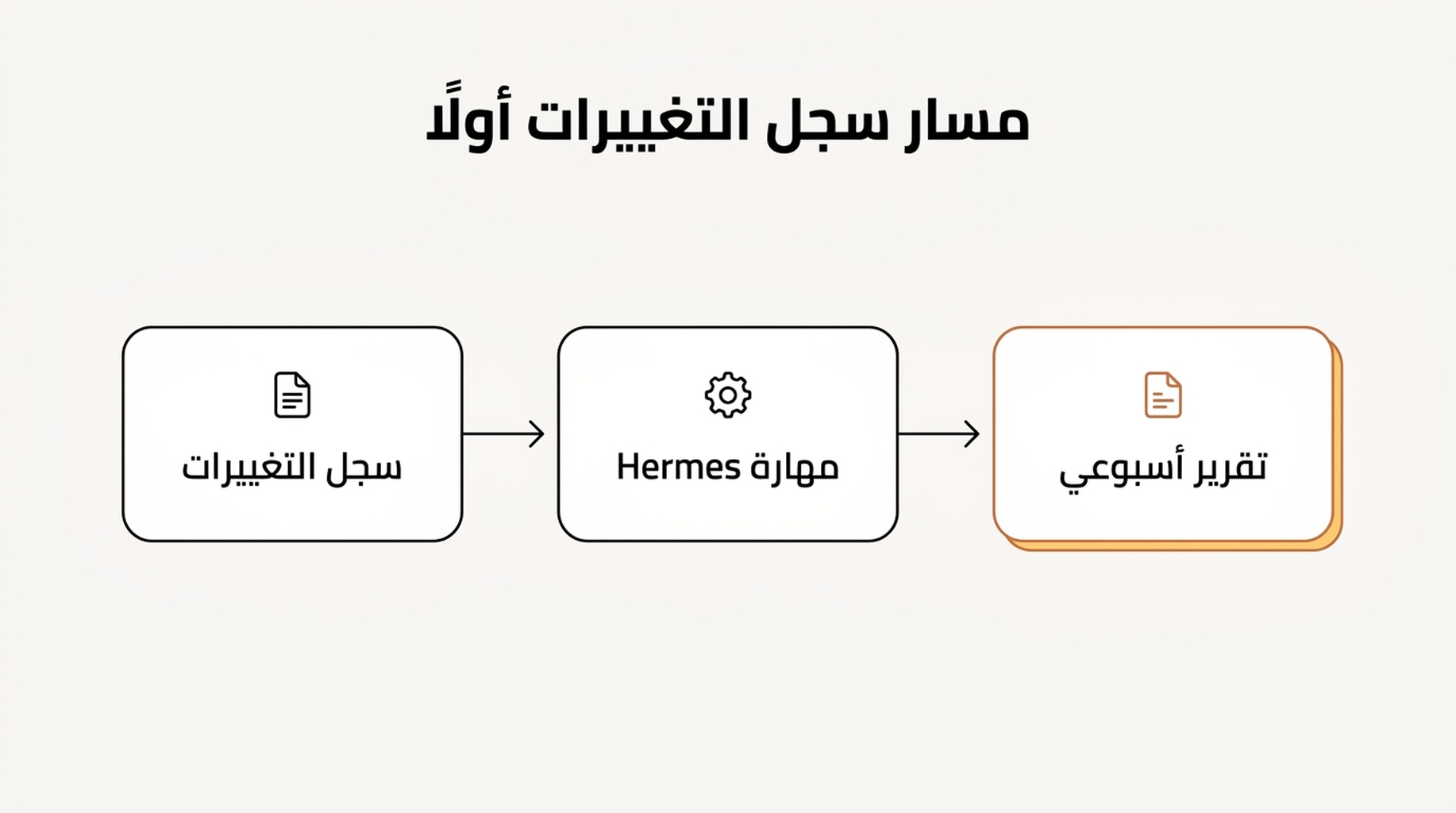 مخطط تدفق يوضح دخول ملاحظة سجلّ التغييرات إلى مهارة Hermes قبل توليد التقرير، لتبقى التفسيرات مسنودة
