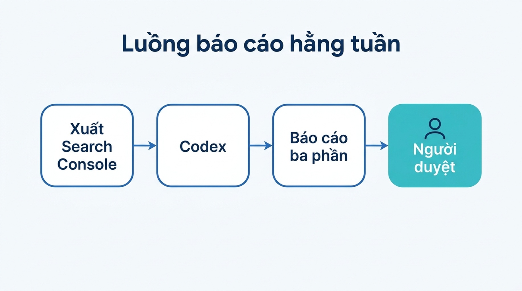 Sơ đồ luồng: các bản xuất từ Search Console đi qua Codex thành báo cáo thứ hạng ba phần, kèm cổng duyệt của con người