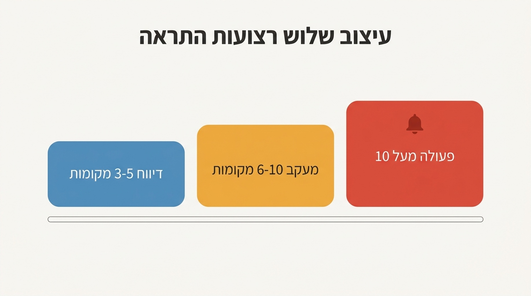 תרשים של שלוש רצועות ההתראה — דיווח, מעקב ופעולה — שנעות מיומן שינויים שקט להתראה אחת