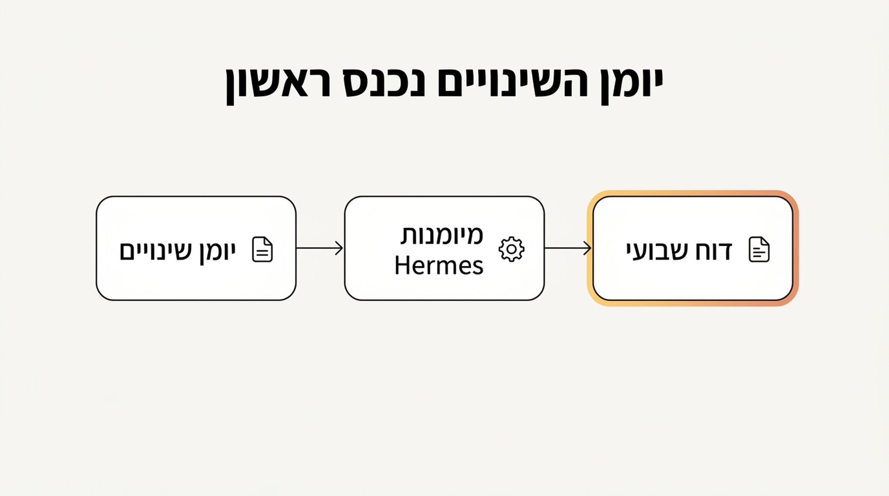 תרשים זרימה שמראה הערת יומן שינויים נכנסת למיומנות Hermes לפני יצירת הדוח, כדי שההסברים יישארו מבוססים