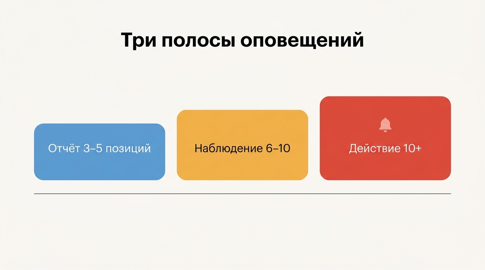 Схема трёх полос оповещения — отчёт, наблюдение и действие — движущихся от тихого журнала изменений к одному уведомлению