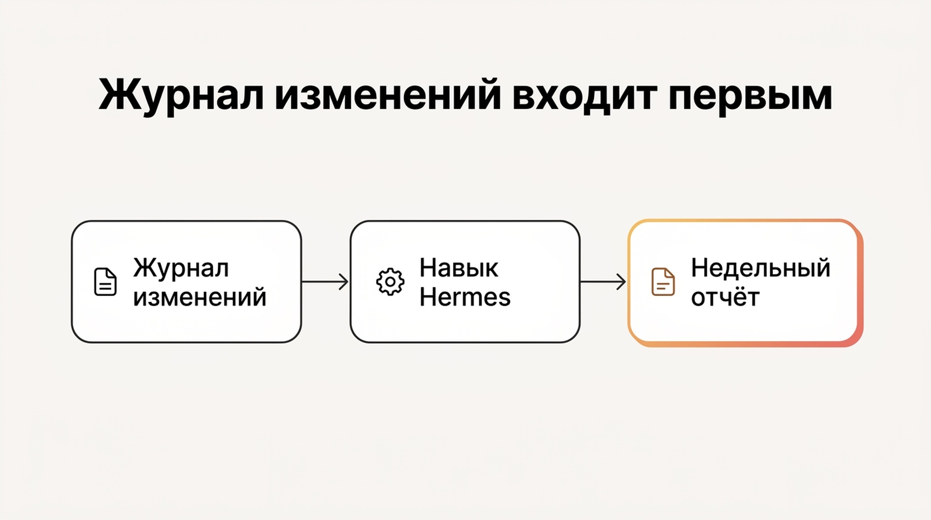 Схема процесса, где заметка из журнала изменений входит в навык Hermes до формирования отчёта, чтобы объяснения оставались обоснованными