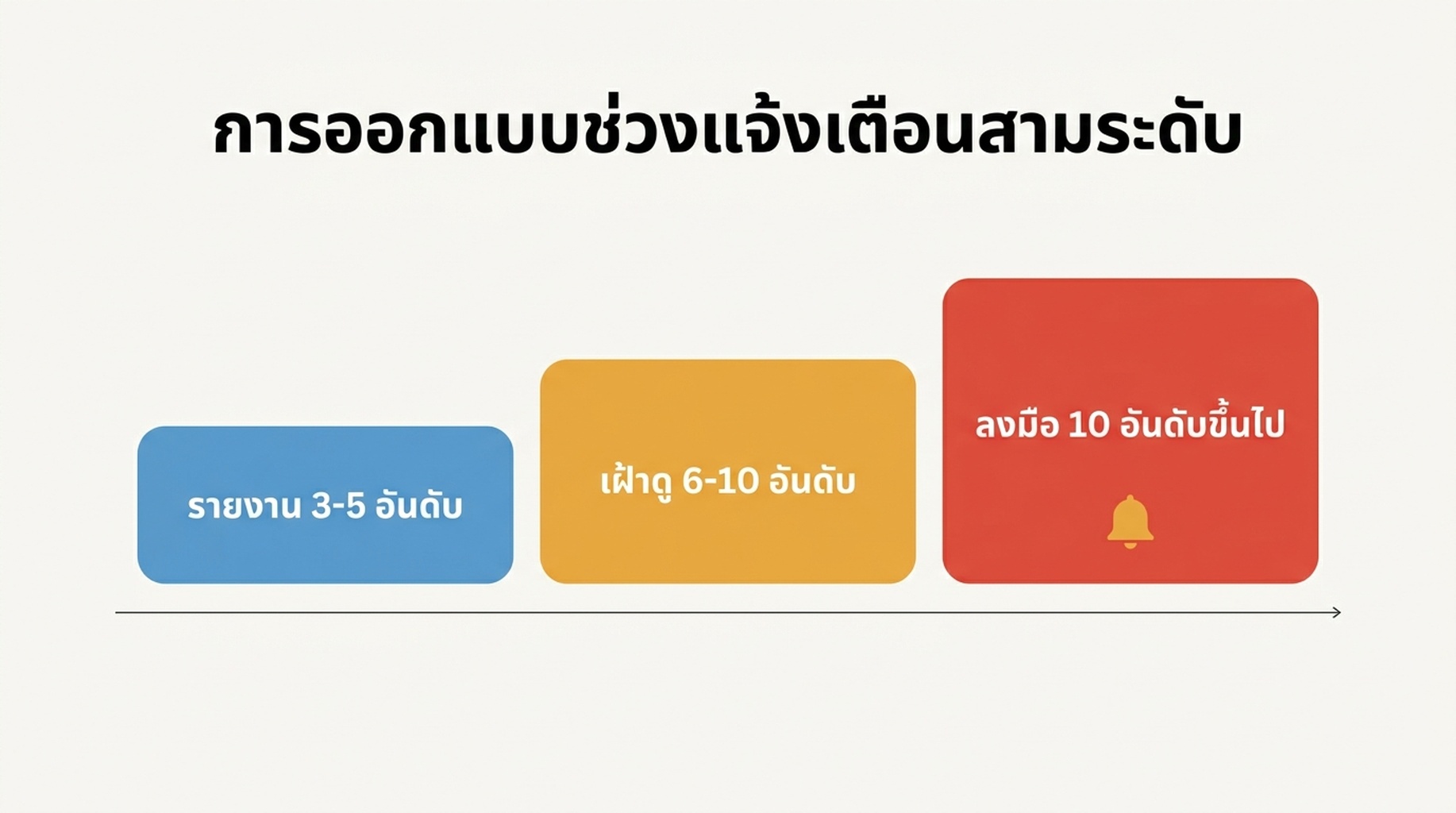 แผนภาพสามช่วงการแจ้งเตือน คือรายงาน เฝ้าดู และลงมือ เคลื่อนจากบันทึกการเปลี่ยนแปลงที่เงียบไปสู่การแจ้งเตือนครั้งเดียว