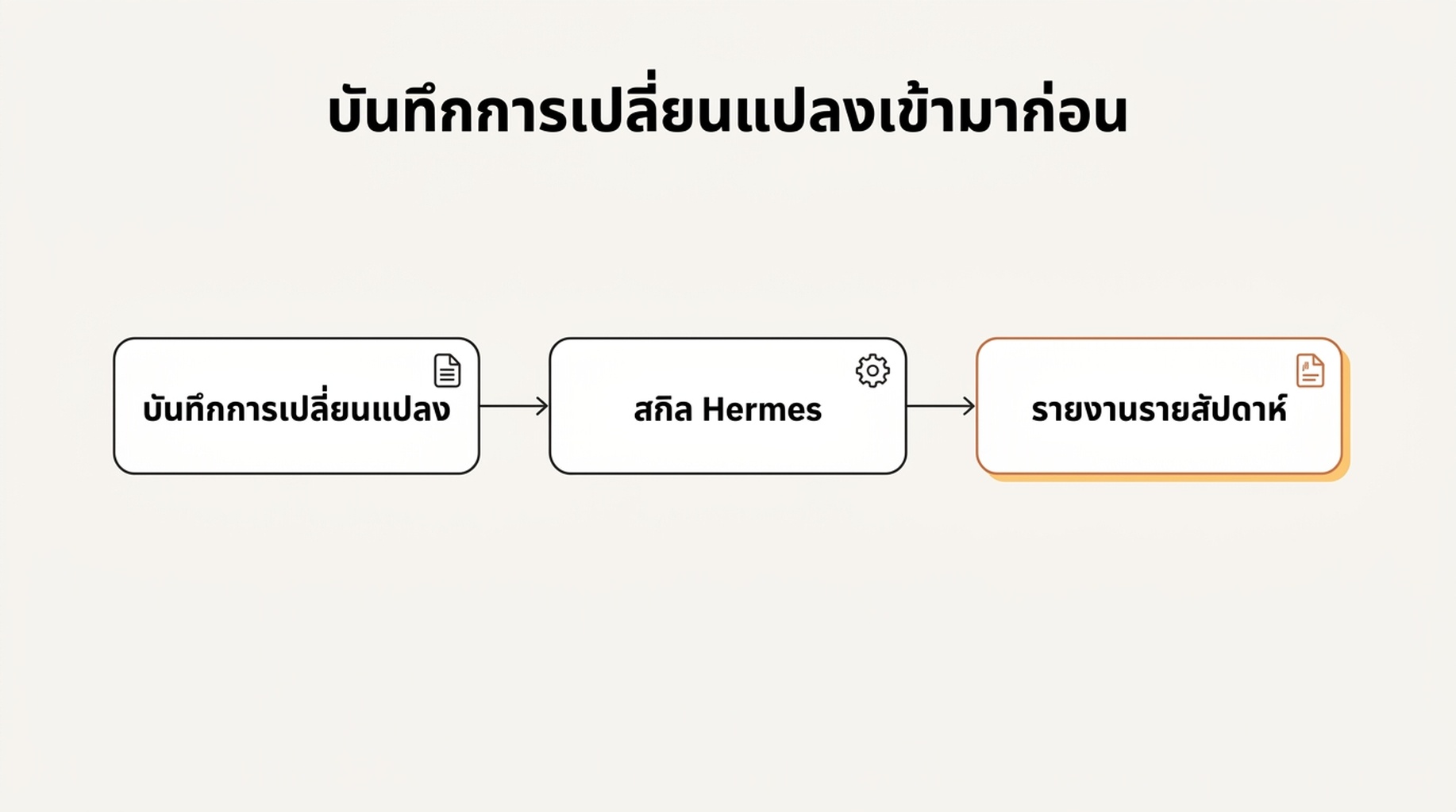แผนภาพการไหลที่แสดงบันทึกการเปลี่ยนแปลงเข้าสู่สกิล Hermes ก่อนรายงานถูกสร้าง เพื่อให้คำอธิบายมีที่มาที่ไป