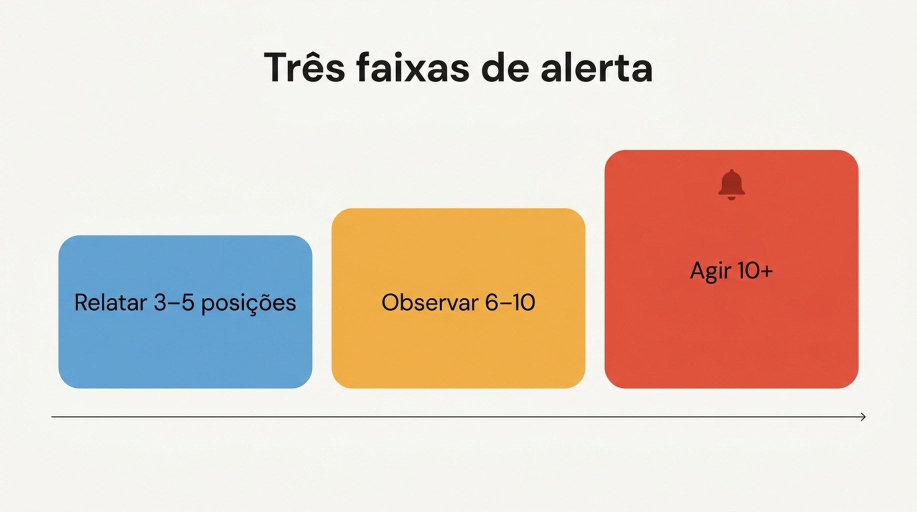 Diagrama das três faixas de alerta — relatar, observar e agir — saindo de um log de mudanças silencioso para uma única notificação